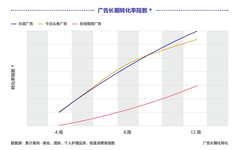 《巨量引擎短視頻廣告價(jià)值白皮書》：從拉新源頭助力品牌長效增長