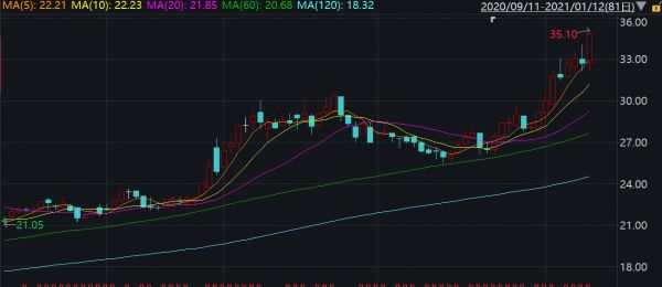 3個月漲六成！海爾智家今日股價漲幅超7%