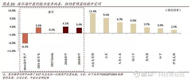 擁有品牌長板的海爾智家，市值為何還未對齊？