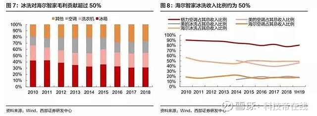 擁有品牌長板的海爾智家，市值為何還未對齊？