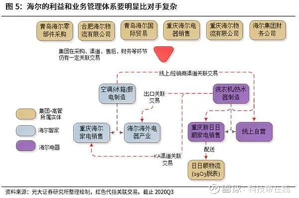 擁有品牌長板的海爾智家，市值為何還未對齊？
