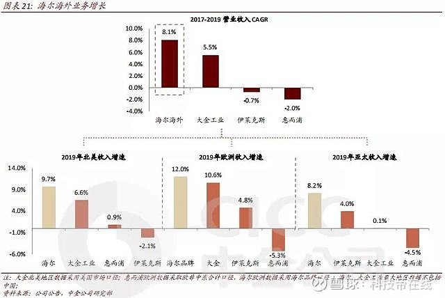 擁有品牌長板的海爾智家，市值為何還未對齊？