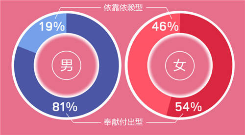 世紀(jì)佳緣發(fā)布年度婚戀觀報告：65% 90后女為依靠依賴型