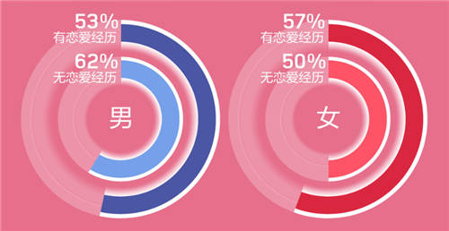 世紀(jì)佳緣發(fā)布年度婚戀觀報告：65% 90后女為依靠依賴型