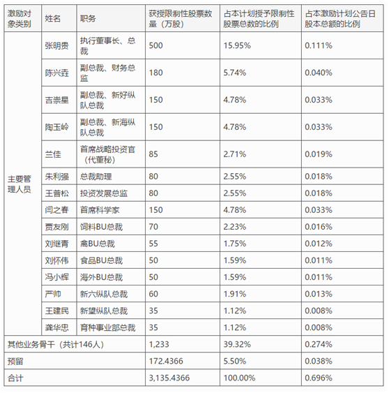 老虎證券ESOP：高管離職，股價(jià)暴跌，10億元股權(quán)激勵(lì)能否讓新希望再創(chuàng)輝煌？