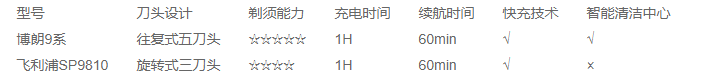 刮胡刀哪個牌子好？兩大品牌四款產(chǎn)品全方面測評！