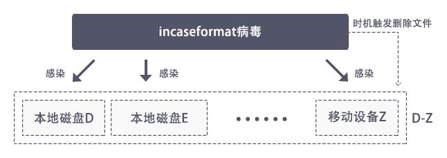 火絨安全關(guān)于Incaseformat蠕蟲病毒詳細解答