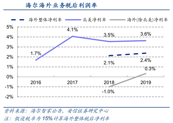 疫情影響海外凈利潤？海爾智家的回答出人意料