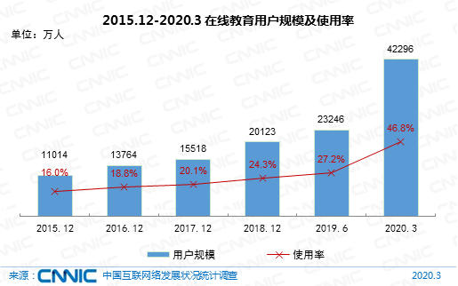 成人線上興趣班成新亮點，在線教育行業(yè)全面開花