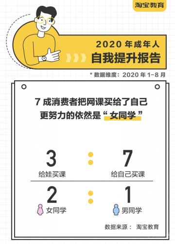 成人線上興趣班成新亮點，在線教育行業(yè)全面開花