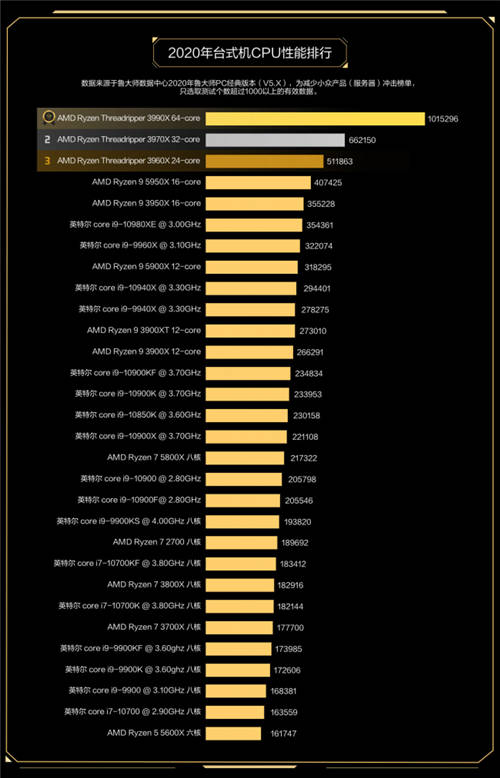 魯大師2020年度最強(qiáng)CPU：AMD 3990X無(wú)懸念?yuàn)Z冠！