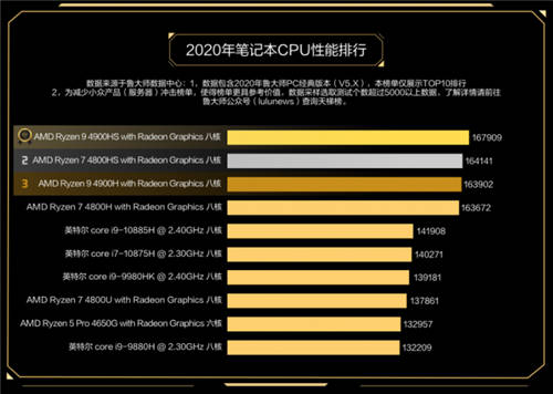 魯大師2020年度最強(qiáng)CPU：AMD 3990X無(wú)懸念?yuàn)Z冠！