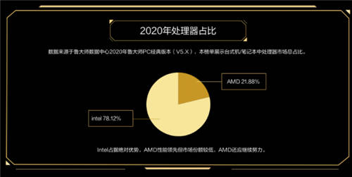 魯大師2020年度最強(qiáng)CPU：AMD 3990X無(wú)懸念?yuàn)Z冠！