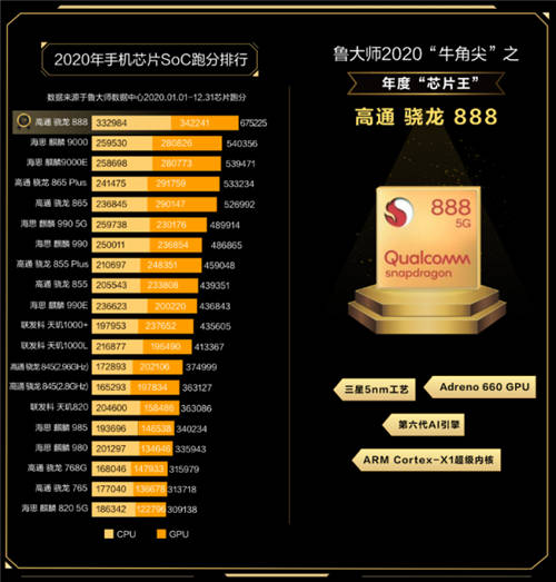2020年度最強(qiáng)手機(jī)處理器，驍龍888獲魯大師牛角尖芯片王稱號(hào)！