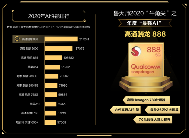 魯大師年度AI芯片排行，驍龍888 AI性能問(wèn)鼎！