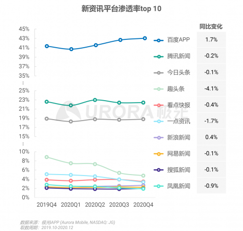 極光：頭部新資訊平臺(tái)月活破億，持續(xù)加碼布局短視頻及直播內(nèi)容