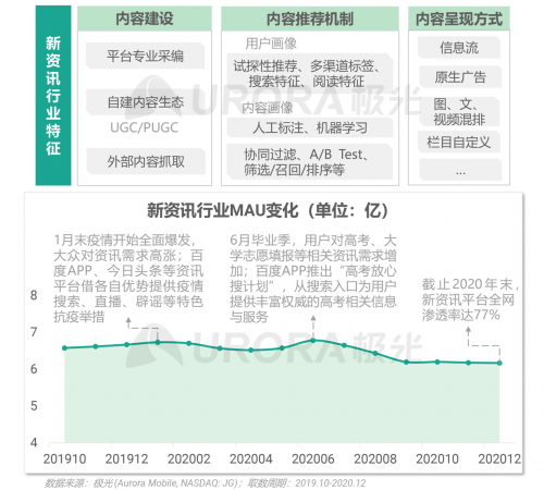 極光：頭部新資訊平臺(tái)月活破億，持續(xù)加碼布局短視頻及直播內(nèi)容