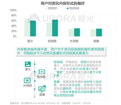 極光：頭部新資訊平臺(tái)月活破億，持續(xù)加碼布局短視頻及直播內(nèi)容