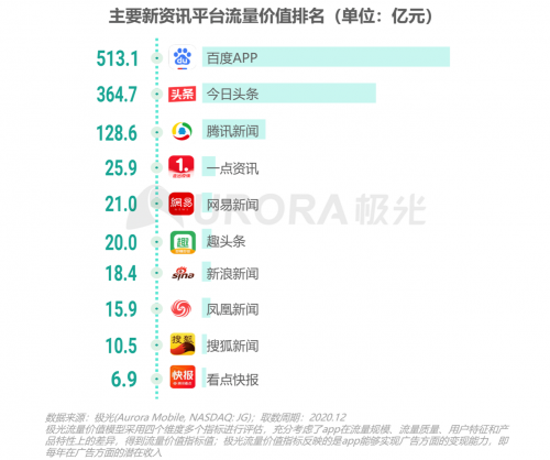 極光：頭部新資訊平臺(tái)月活破億，持續(xù)加碼布局短視頻及直播內(nèi)容