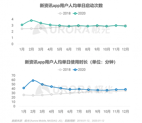 極光：頭部新資訊平臺(tái)月活破億，持續(xù)加碼布局短視頻及直播內(nèi)容