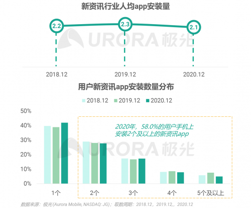 極光：頭部新資訊平臺(tái)月活破億，持續(xù)加碼布局短視頻及直播內(nèi)容