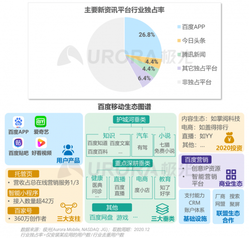 極光：頭部新資訊平臺(tái)月活破億，持續(xù)加碼布局短視頻及直播內(nèi)容