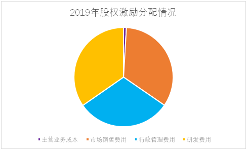 老虎證券ESOP：輿論漩渦中的拼多多，股權激勵是這樣設置的