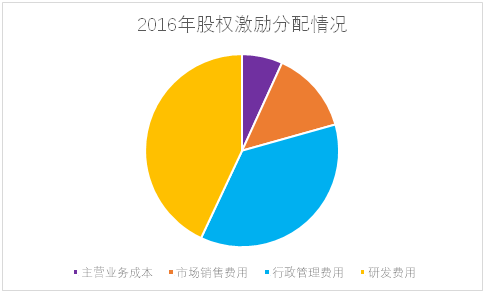 老虎證券ESOP：輿論漩渦中的拼多多，股權激勵是這樣設置的
