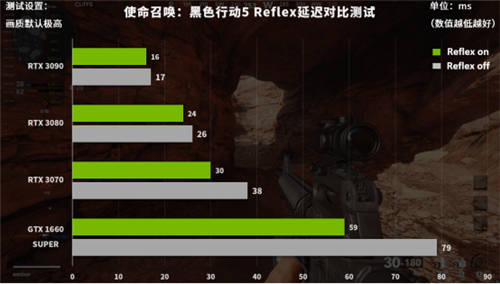 不只畫面優(yōu)秀延遲還低！《使命召喚：黑色行動5》Reflex測試