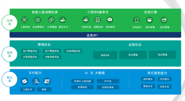 效率與體驗(yàn)為先！淺談智慧食堂的人臉識(shí)別選型與部署