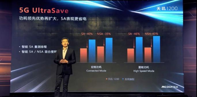 全景全時(shí)無(wú)縫5G，高鐵電梯都不在話下，天璣1200的5G更高級(jí)了