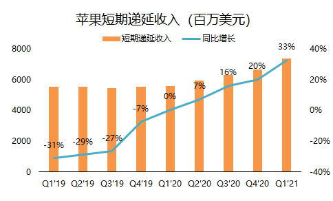 老虎證券：單季營收破千億的蘋果，還有上漲空間嗎？