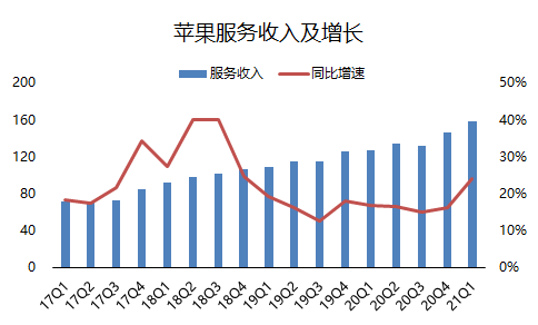 老虎證券：單季營收破千億的蘋果，還有上漲空間嗎？