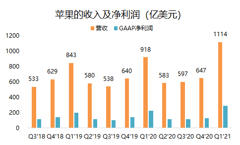 老虎證券：單季營收破千億的蘋果，還有上漲空間嗎？