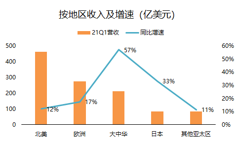 老虎證券：單季營收破千億的蘋果，還有上漲空間嗎？