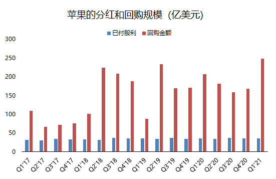 老虎證券：單季營收破千億的蘋果，還有上漲空間嗎？