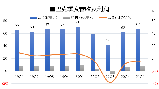 老虎證券：星巴克要做下一個(gè)“元?dú)馍帧保?/></p><p><strong>關(guān)于同店銷售的細(xì)節(jié)</strong></p><p>全球同店銷售總體下降了5%，這是由“量”和“價(jià)”兩部分的綜合因素組成的。</p><p>其中，由于疫情的持續(xù)影響，線下店“量”的部分總體下降了19%，按平均下單數(shù)量降低。而“價(jià)”的部分上升了17%，但也未必是真的價(jià)格上漲，可以是多點(diǎn)一些，每單的金額增大。</p><p>改變這種“量?jī)r(jià)關(guān)系”，營(yíng)銷活動(dòng)就可以做到，比如“買一送一”、“第二杯半價(jià)”。因此最終觀察的時(shí)候，還是要以整體的同店銷售為準(zhǔn)。</p><p>按不同地區(qū)來(lái)看，</p><p>- 北美地區(qū)的表現(xiàn)是最為夸張，就美國(guó)而言，量下降了21%，價(jià)上漲了17%，總體下降5%;</p><p>- 除北美外的其他地區(qū)量下降10%，價(jià)上漲8%;</p><p>- 中國(guó)地區(qū)表現(xiàn)最為優(yōu)秀，量下降3%的情況下，價(jià)又回升了8%。</p><p align=