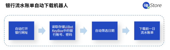 從同業(yè)對賬到進銷項差額提醒，UB Store加速RPA在財務(wù)共享中心的應(yīng)用