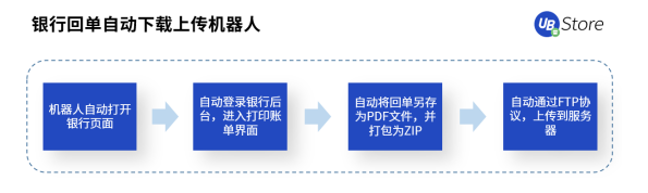 從同業(yè)對賬到進銷項差額提醒，UB Store加速RPA在財務(wù)共享中心的應(yīng)用