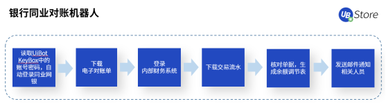 從同業(yè)對賬到進銷項差額提醒，UB Store加速RPA在財務(wù)共享中心的應(yīng)用