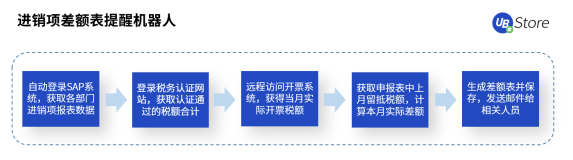 從同業(yè)對賬到進銷項差額提醒，UB Store加速RPA在財務(wù)共享中心的應(yīng)用