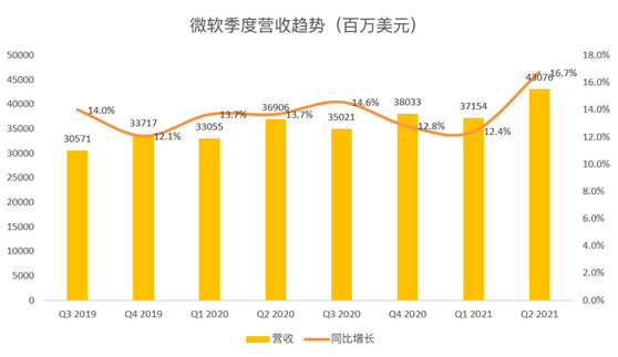 老虎證券：微軟云業(yè)務(wù)增長令人鼓舞，或成數(shù)字化轉(zhuǎn)型最大受益者