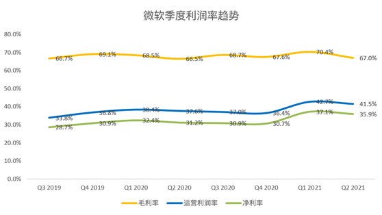 老虎證券：微軟云業(yè)務(wù)增長令人鼓舞，或成數(shù)字化轉(zhuǎn)型最大受益者