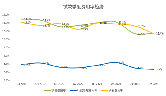 老虎證券：微軟云業(yè)務(wù)增長令人鼓舞，或成數(shù)字化轉(zhuǎn)型最大受益者