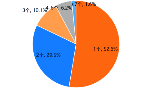 30.3%裝機(jī)量市占 MAU達(dá)671.1萬(wàn)人 百合佳緣集團(tuán)持續(xù)領(lǐng)跑互聯(lián)網(wǎng)婚戀交友行業(yè)