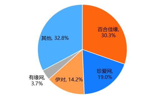 30.3%裝機(jī)量市占 MAU達(dá)671.1萬(wàn)人 百合佳緣集團(tuán)持續(xù)領(lǐng)跑互聯(lián)網(wǎng)婚戀交友行業(yè)