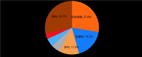30.3%裝機(jī)量市占 MAU達(dá)671.1萬(wàn)人 百合佳緣集團(tuán)持續(xù)領(lǐng)跑互聯(lián)網(wǎng)婚戀交友行業(yè)