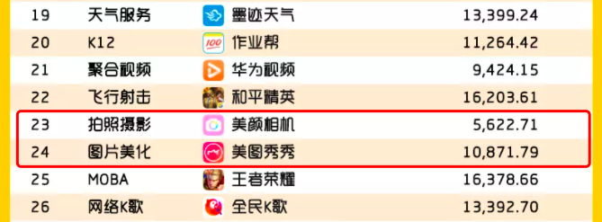 美圖公司再奪雙冠，深耕變美賽道2021年有何看點？