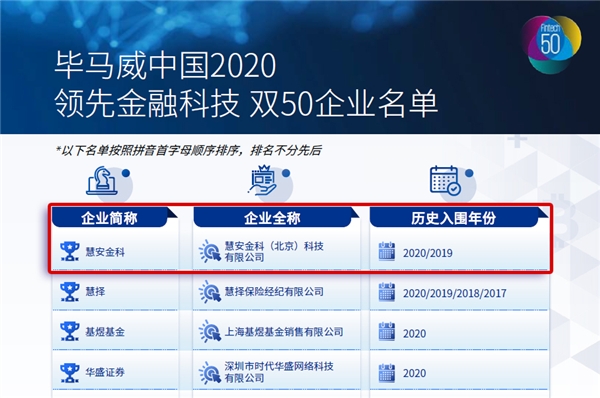 硬實(shí)力受認(rèn)可，慧安金科再度入選畢馬威2020年中國(guó)領(lǐng)先金融科技50強(qiáng)