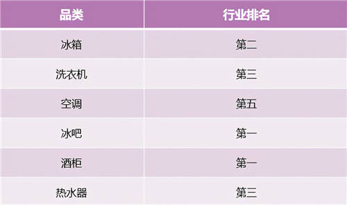 是高端第一，又是行業(yè)引領(lǐng)！2021前4周卡薩帝持續(xù)上漲
